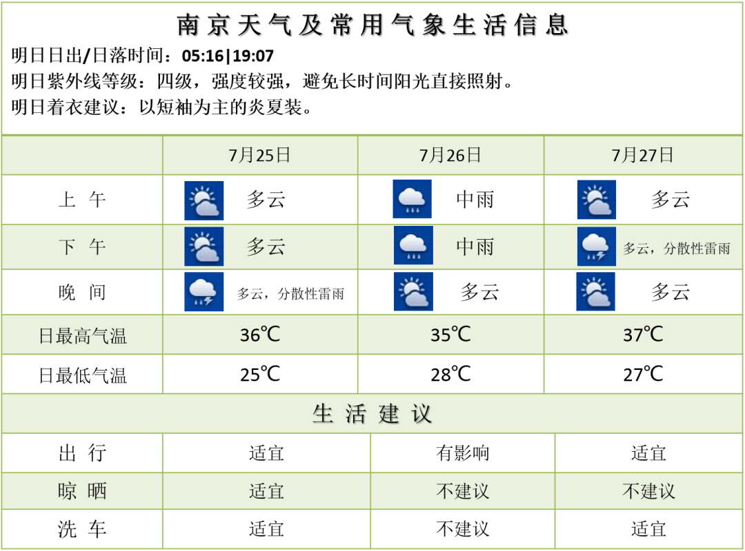 请您注意！高温黄色预警！